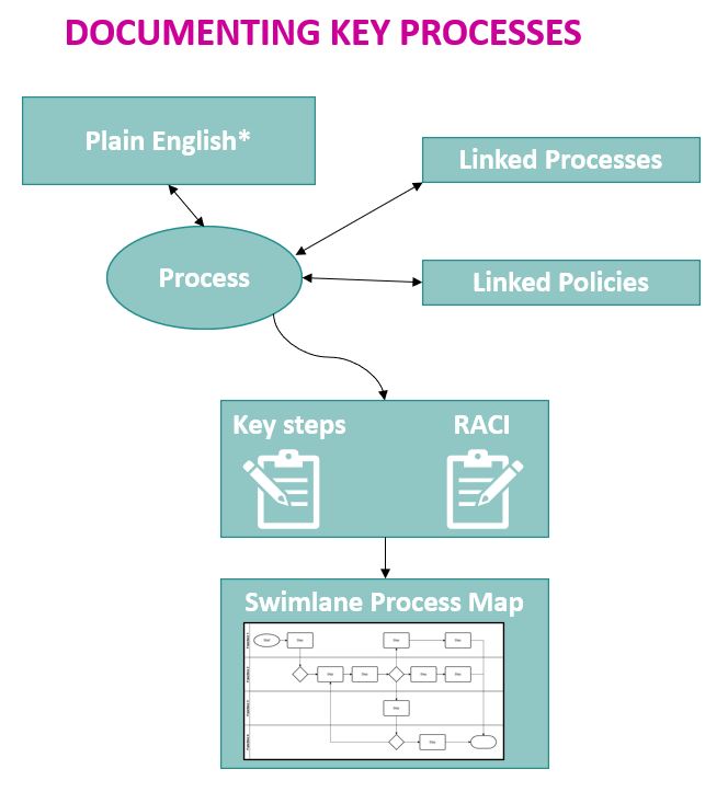 Documenting Key Processes