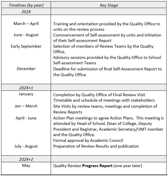 Timeline - School and Unit Quality Reviews