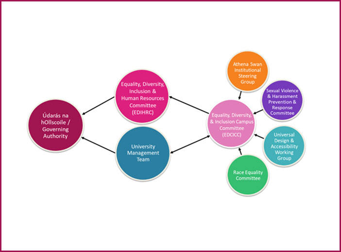 EDI Structure