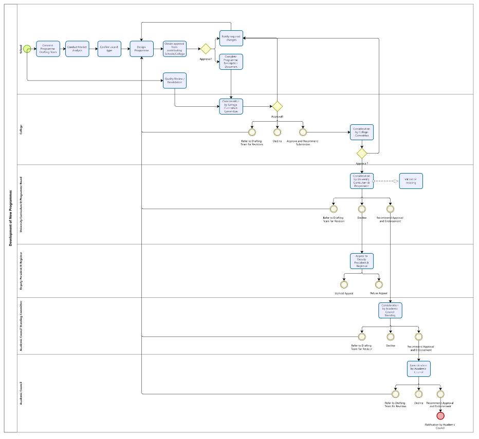 Curriculum Design and Management Swimlane