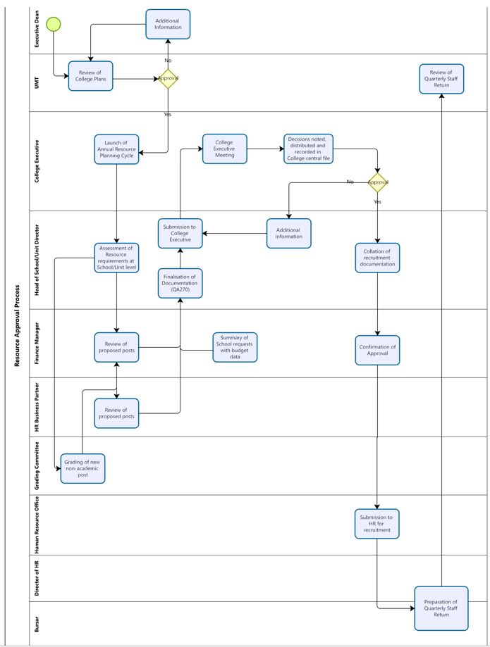 Post Approval Process Swimlane