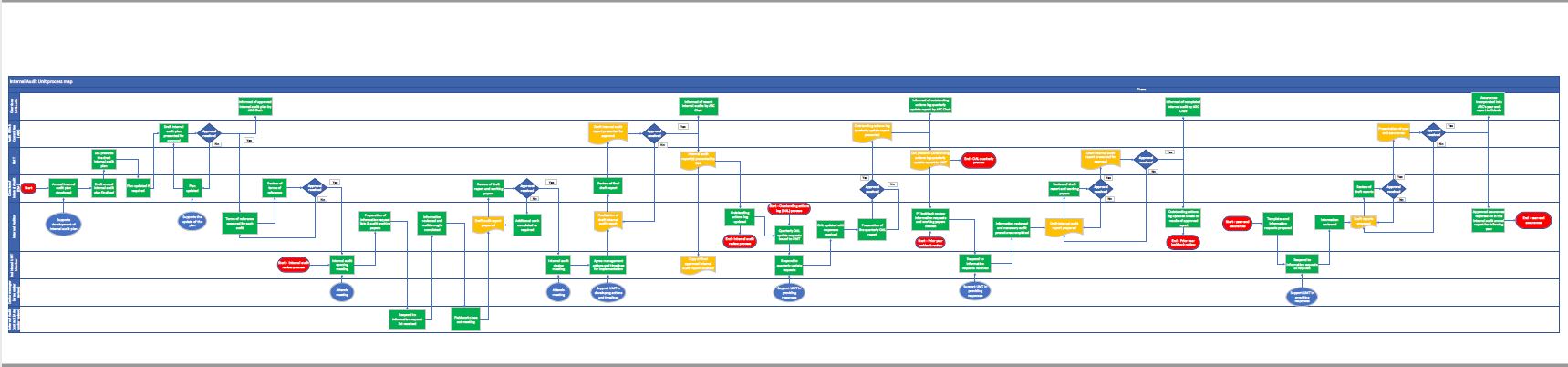 Internal Audit Process Swimlane