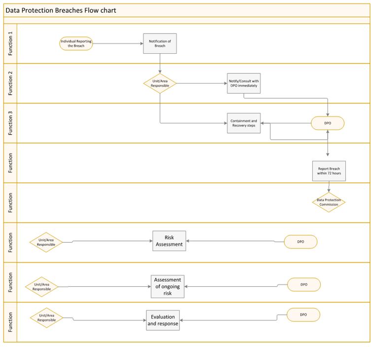 Data Protection Breaches Process Swimlane