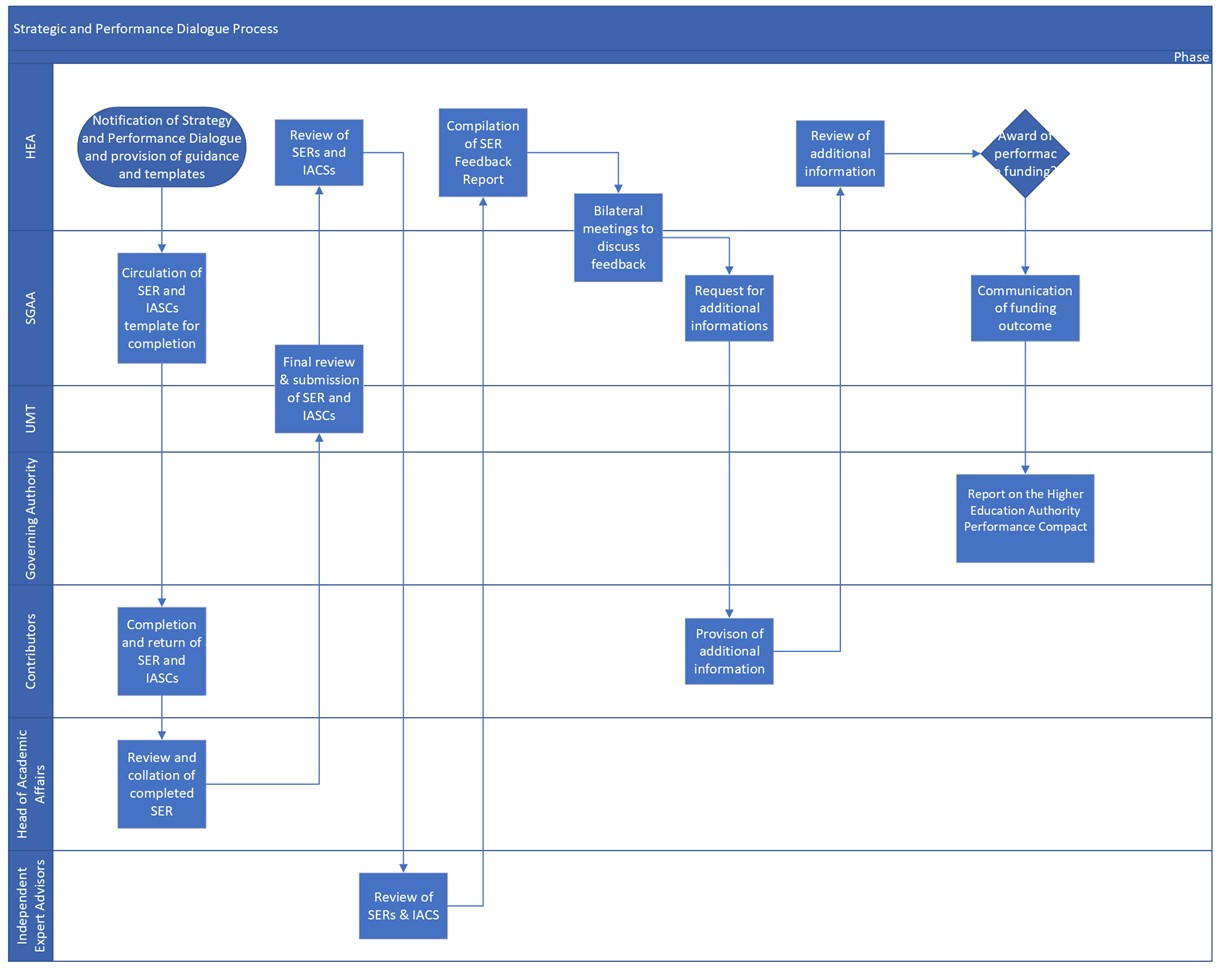 Strategic Dialogue Process Swimlane