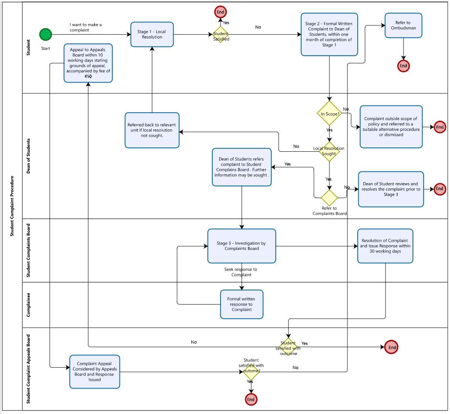 Student Complaints Swimlane