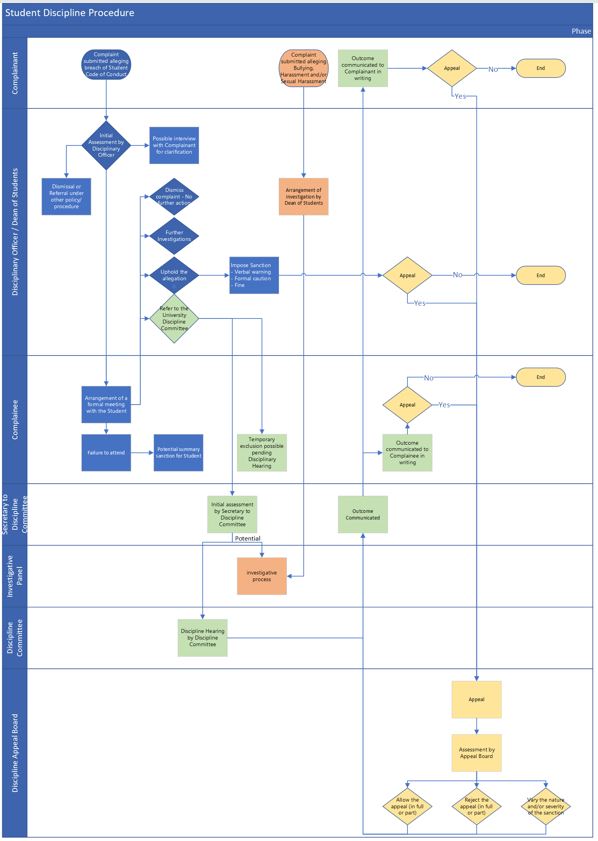 Student Discipline Process Swimlane