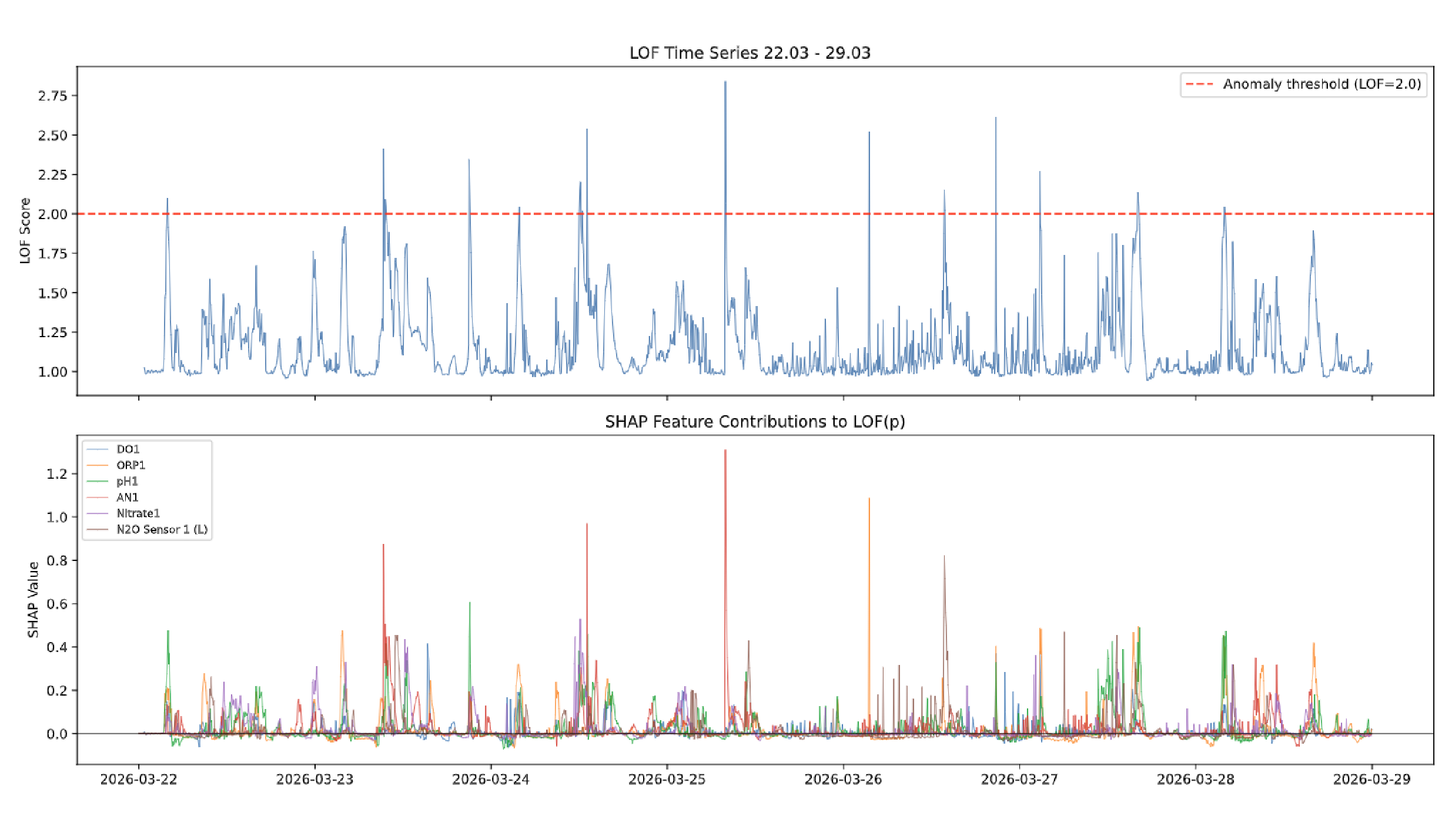 Aeration Monitoring