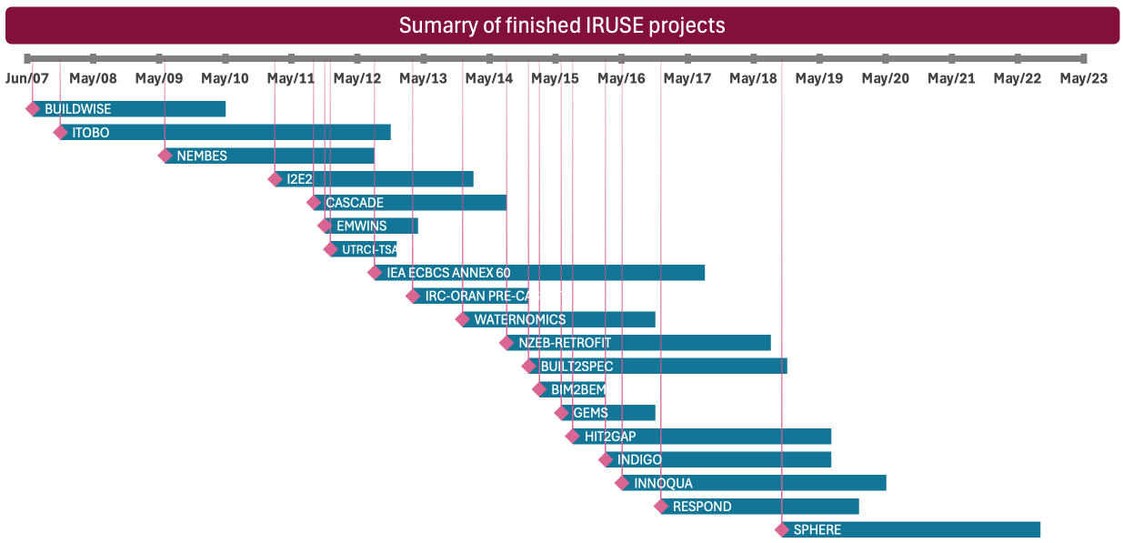  Finished IRUSE projects overview