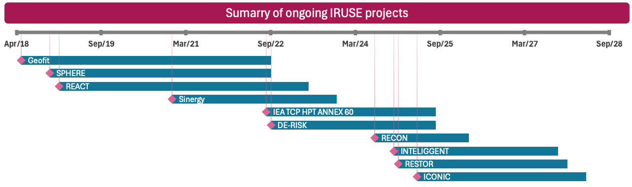 Ongoing IRUSE projects overview