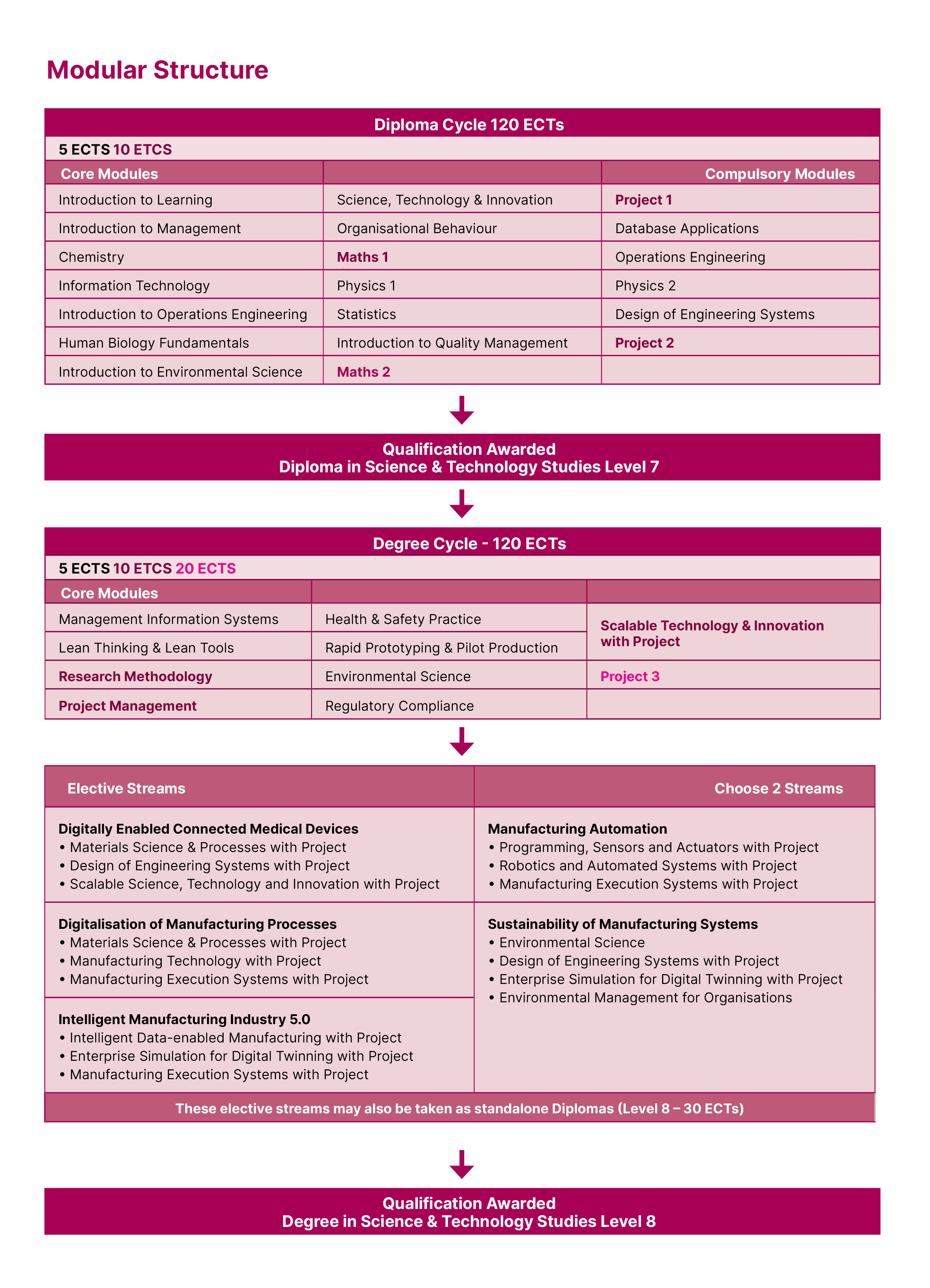 Science & Technology Modules for Degree and Diploma