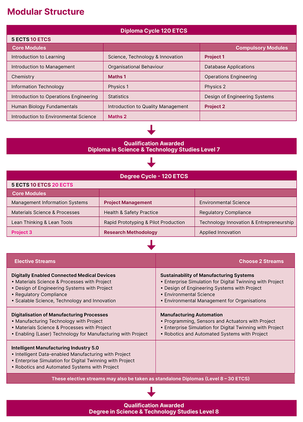 Science & Technology Modules for Degree and Diploma