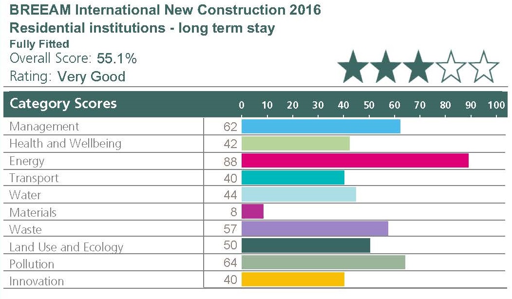 BREEAM International New Construction 2016 - Very good Score