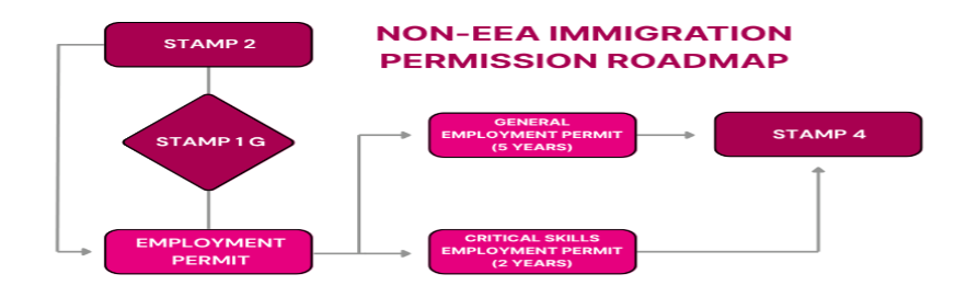 Non-EEA Immigration Permission Roadmap