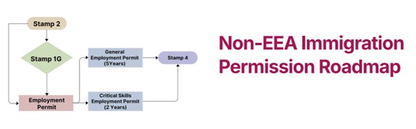 Non-EEA Immigration Permission Roadmap
