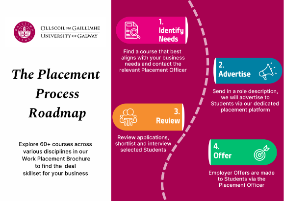 Placement Process Roadmap