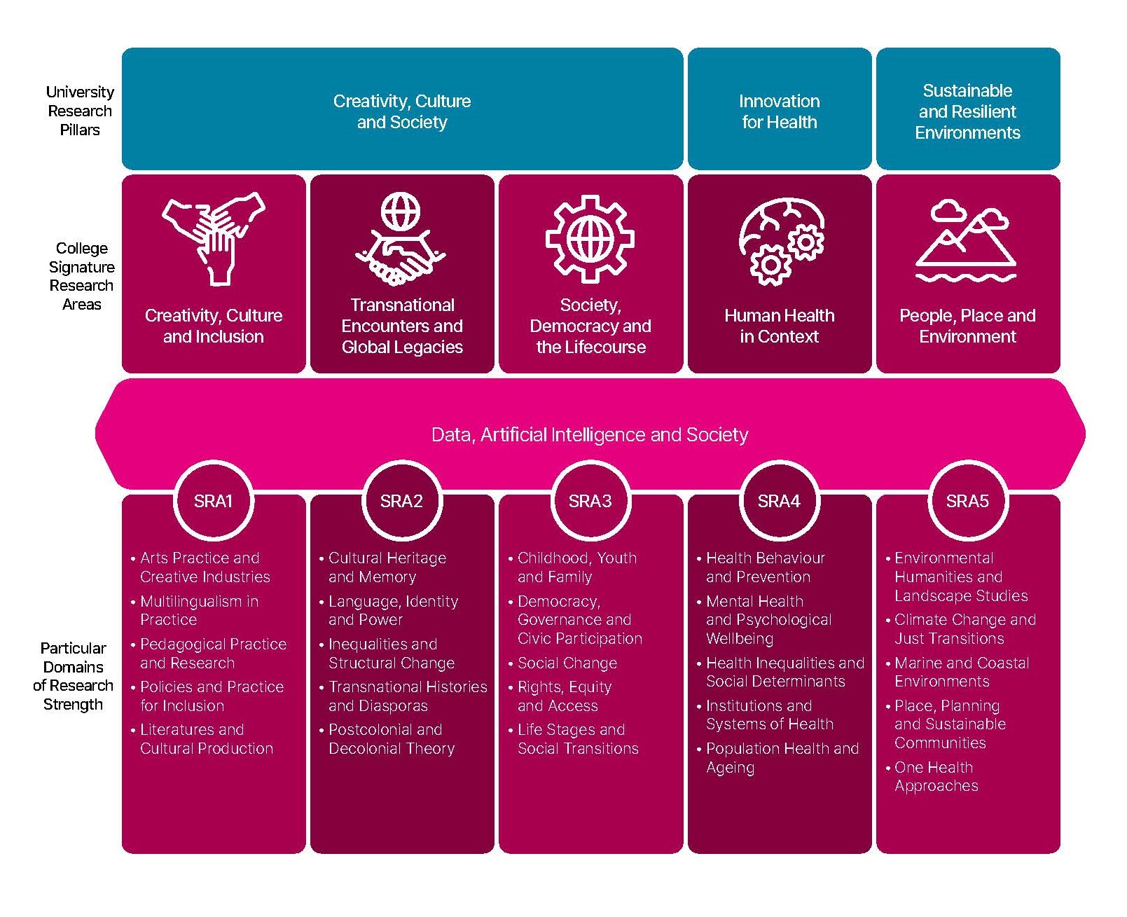 Our Signature Research Areas 2026-30
