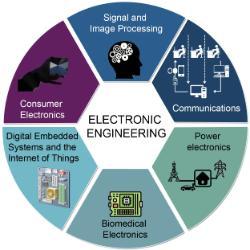 Graphical representation of research areas of electrical and electronic engineering