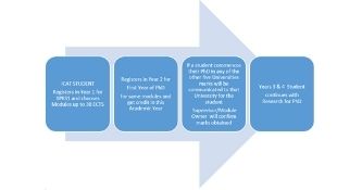 ICAT Students Flowchart for Registration