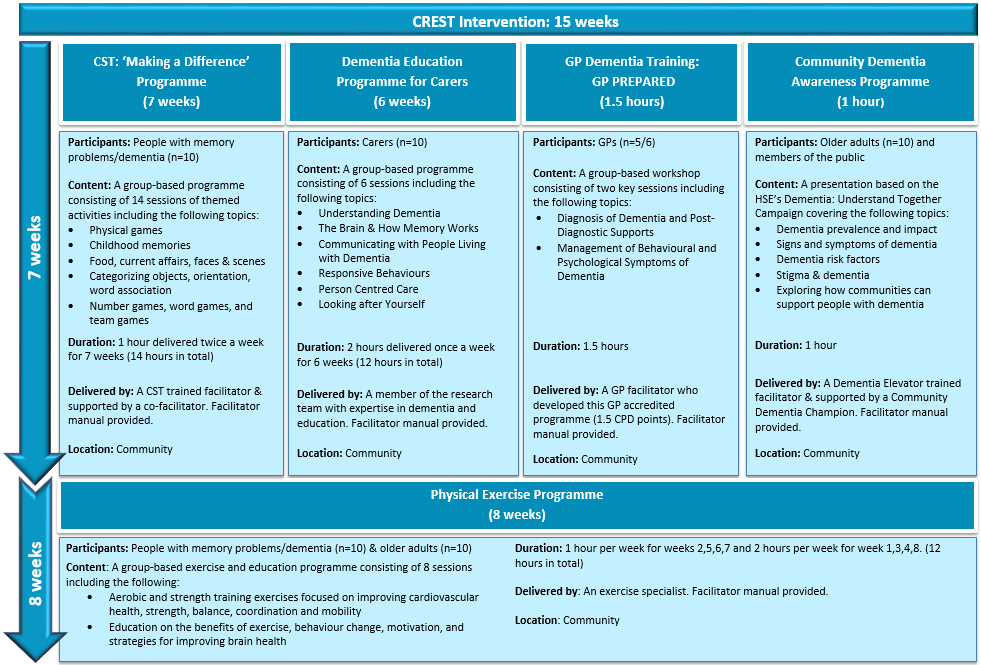 CREST Intervention Components Diagram