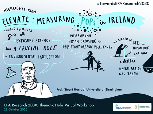 EPA Research 2030 - Thematic Hub Virtual Workshop