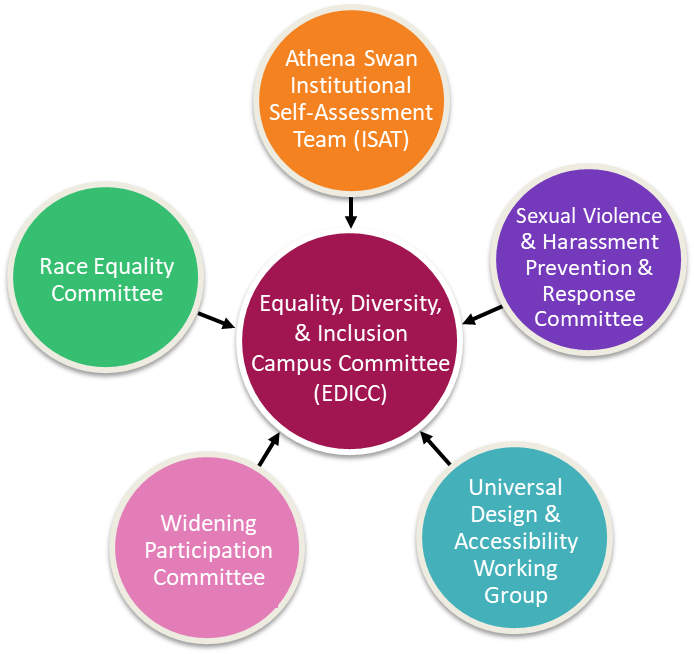 EDICC - 5 subcommittees