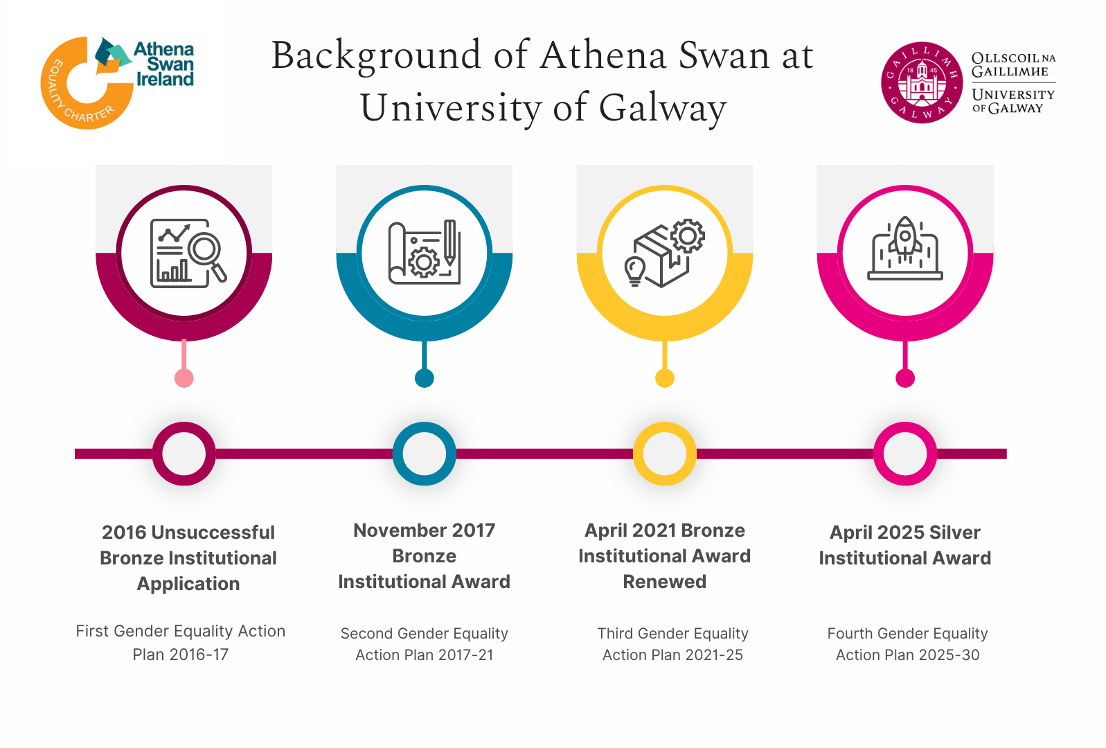 Athena Swan Institutional Timeline
