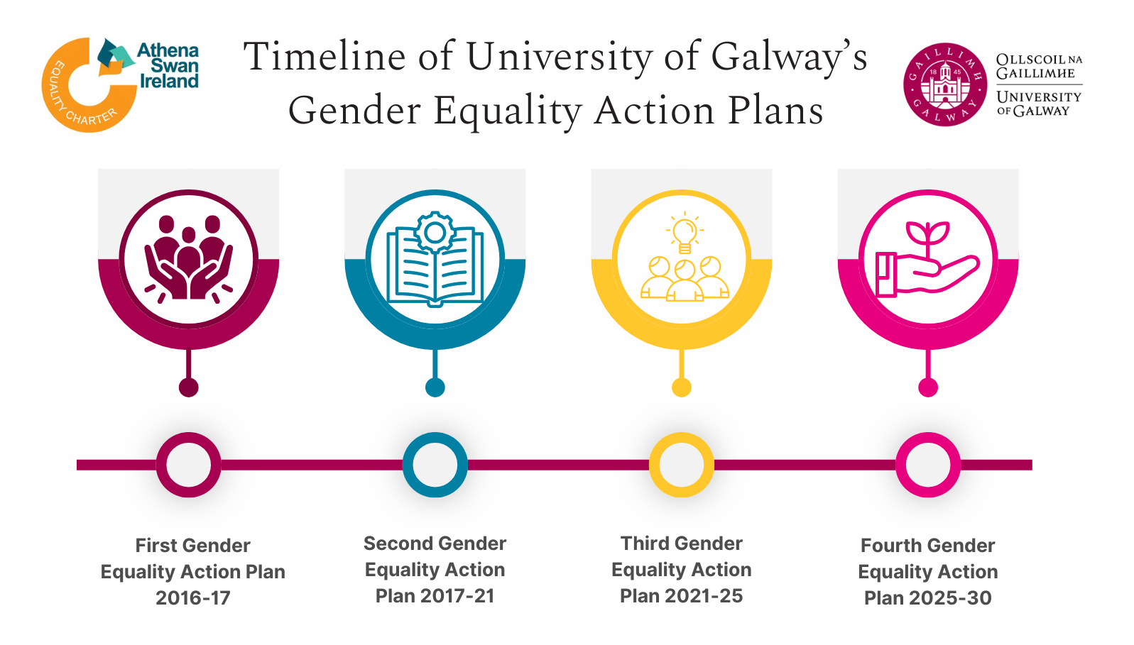 Time of Gender Equality Action Plans at University of Galway