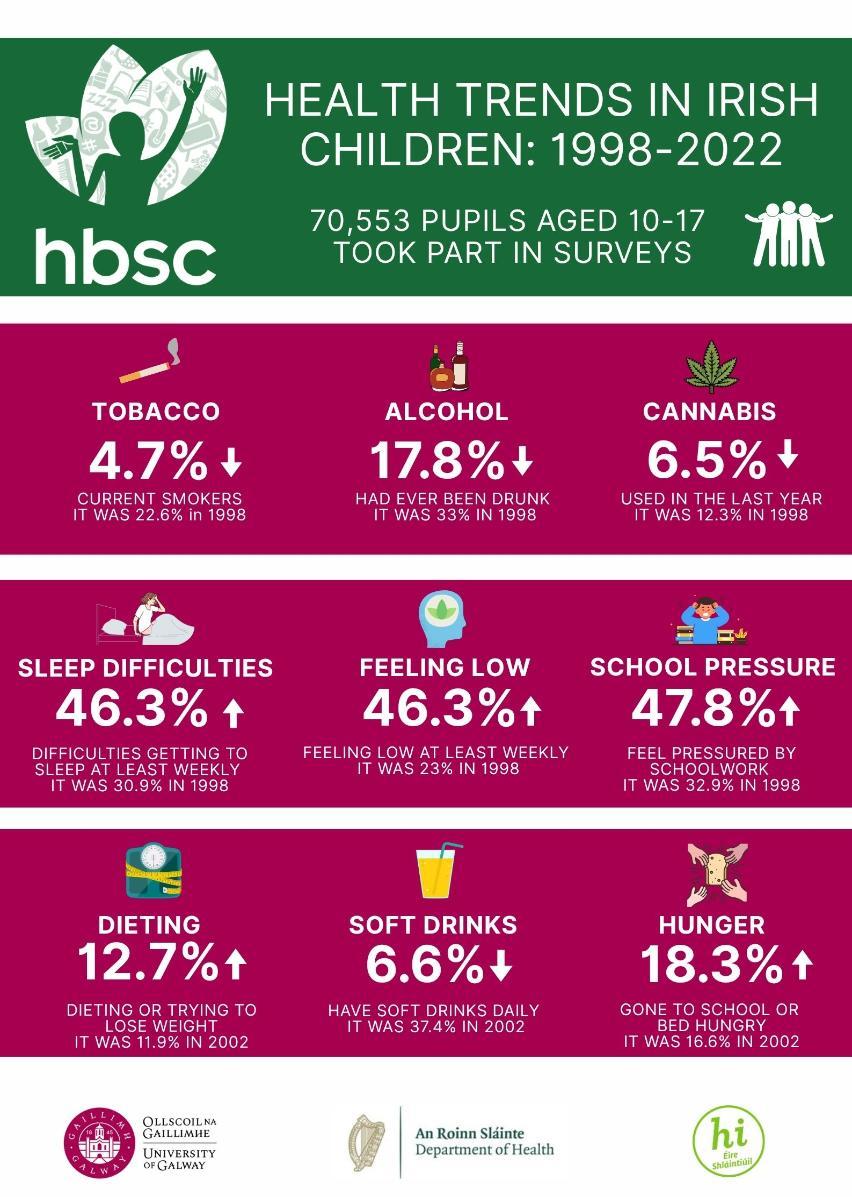 HBSC Trends Infocraphic 1998-2022