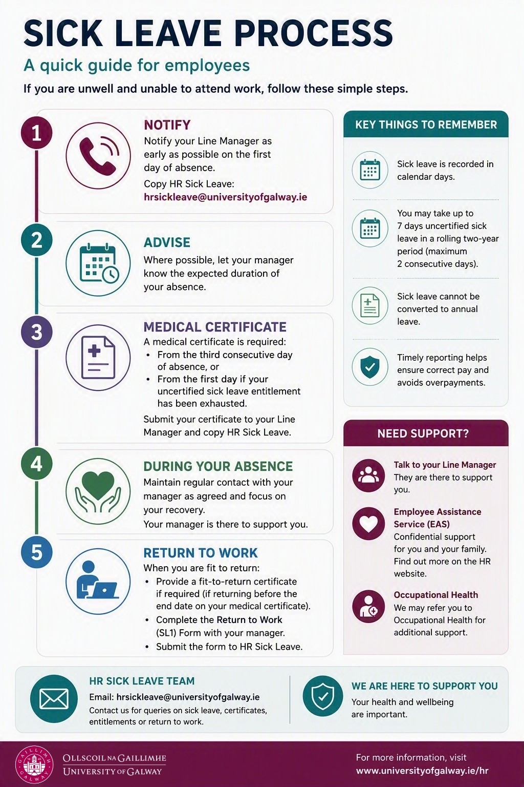 Sick Leave Process Infographic