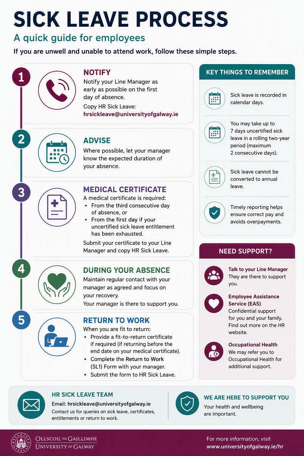 Sick Leave Process Infographic