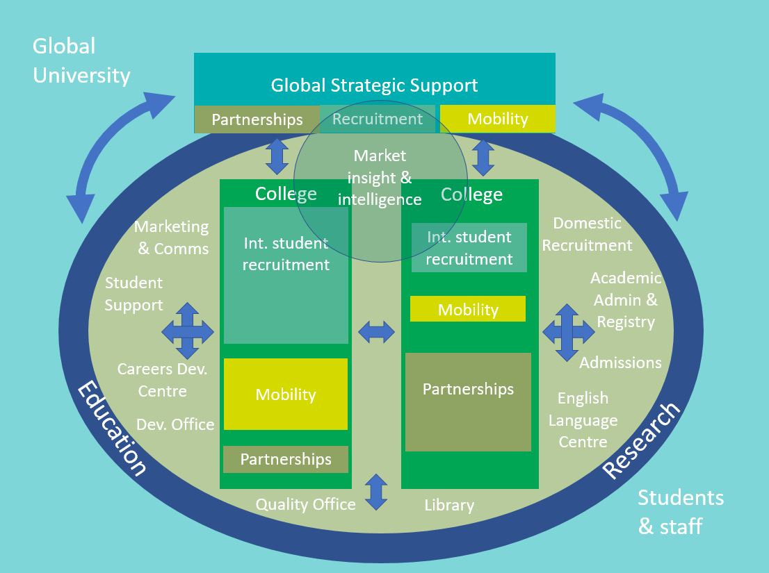 High Level Operating Model