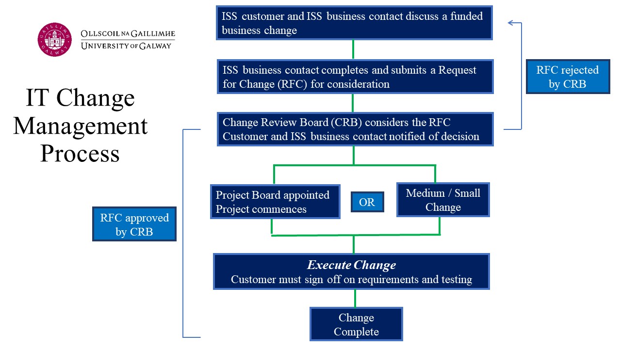 Flowchart of the Change Management Process as described here