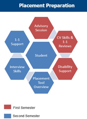 Placement Preparation