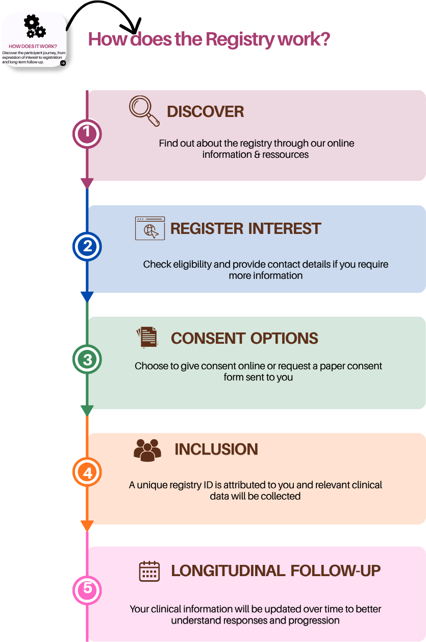 Process Registry