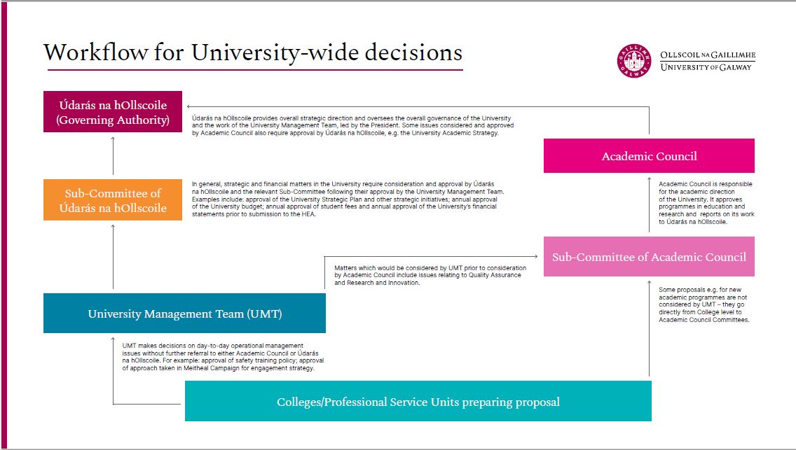 Workflow for University-wide decisions