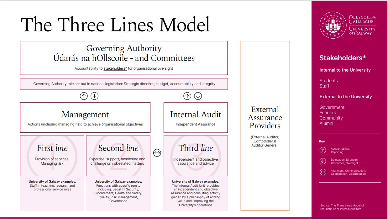 University of Galway - the ‘Three Lines Model’