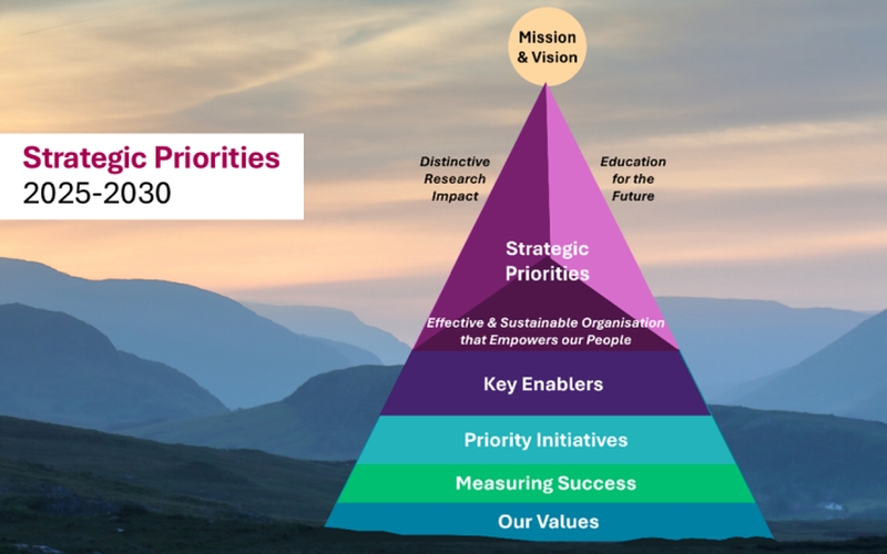 A triangle showing the elements of the strategic plan