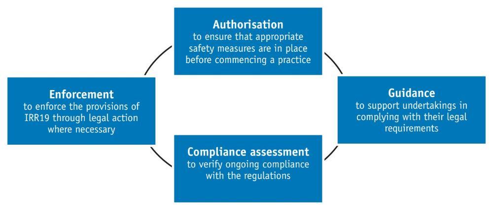 EPA regulatory control oversight