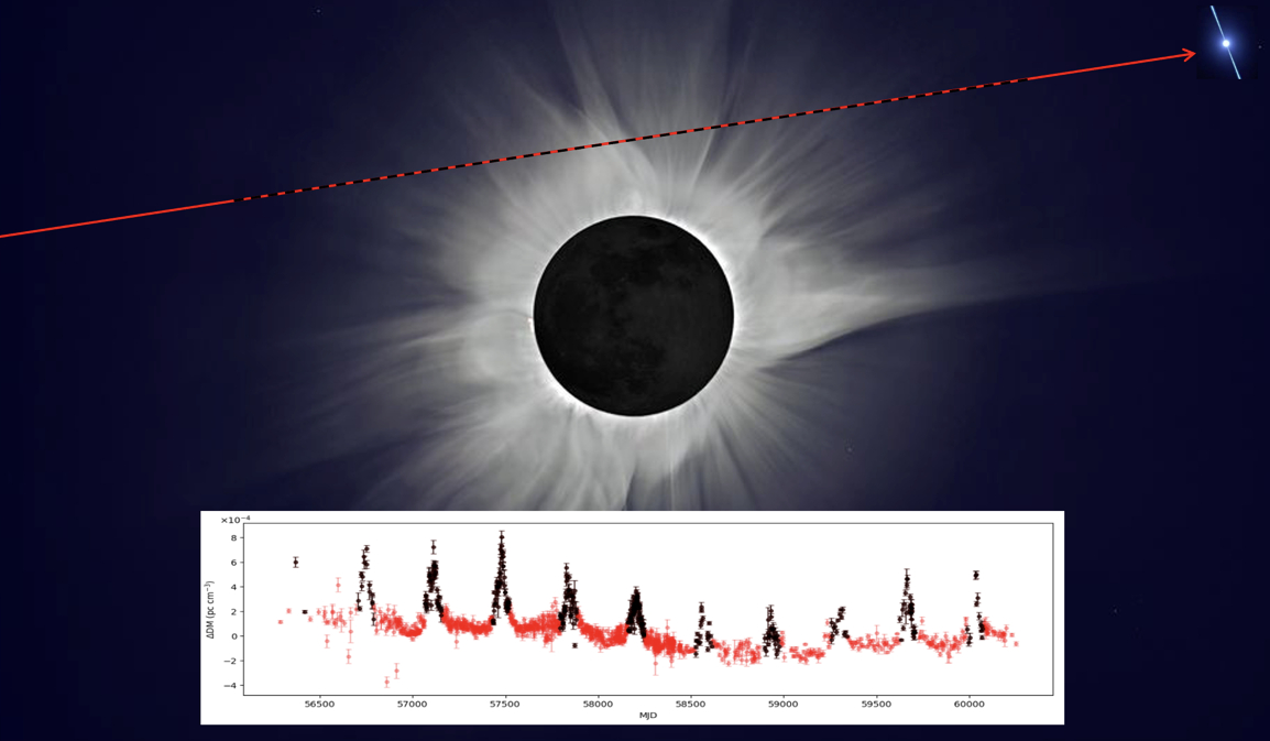 Decoding Space Weather Around the Sun using Pulsars