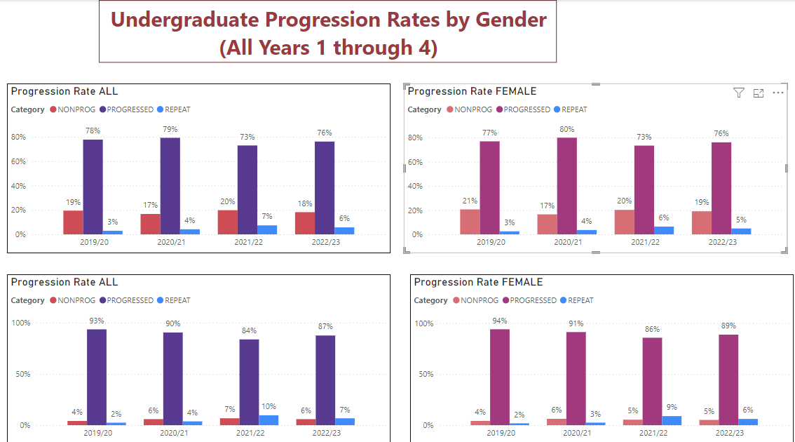 Progression by Gender