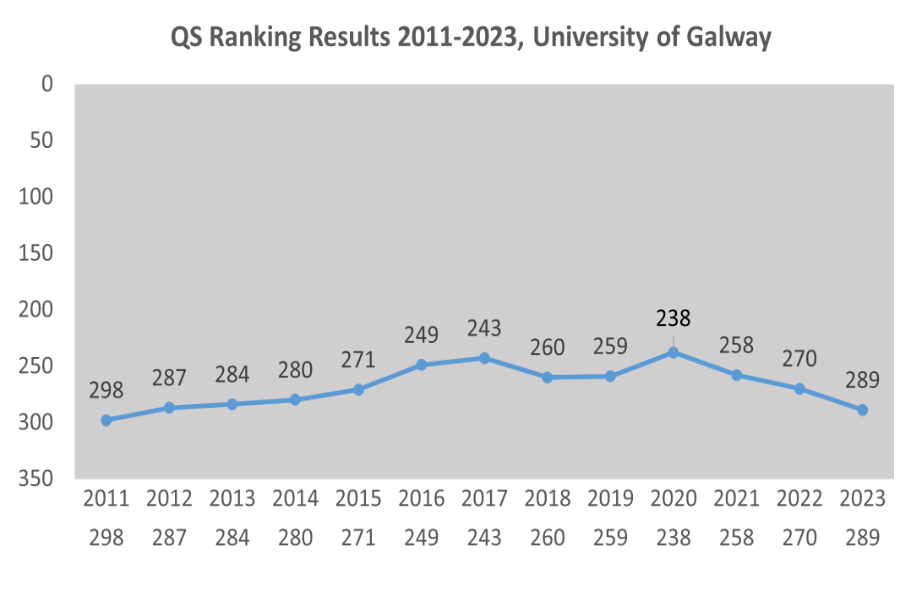FINAL QS WUR Galway trend 11-23