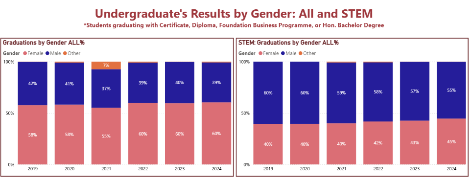 Graduations by Gender 2324