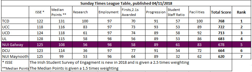Sunday Times League Table 2018