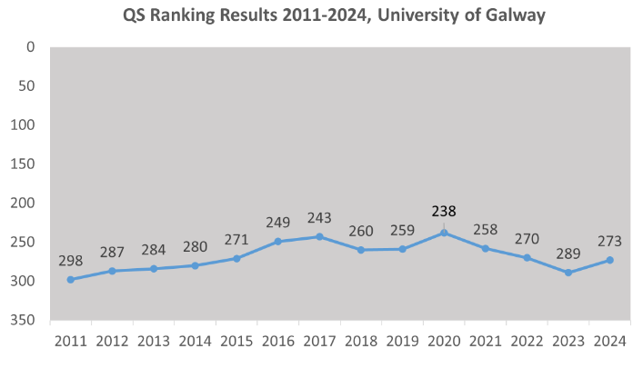 QS Ranking results 2011-2024