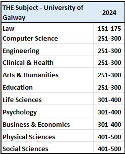 THE 2025 Subject Ranking Galway