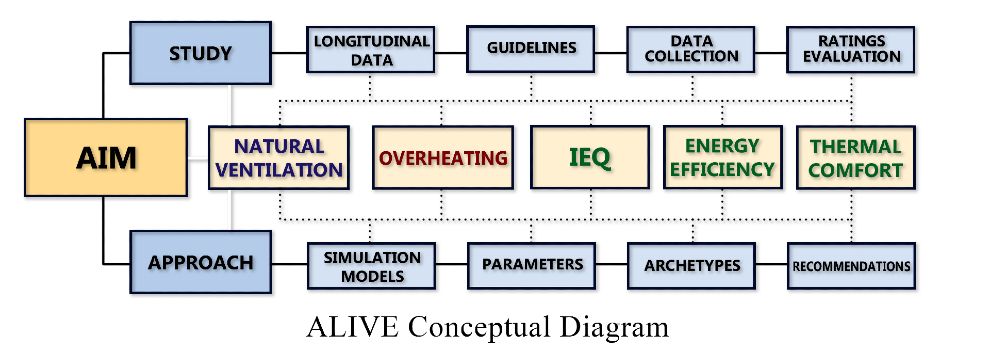 ALIVE Project methods diagram