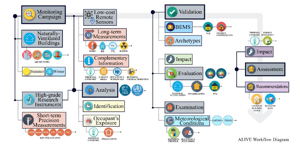 ALIVE Project techical workflow diagram