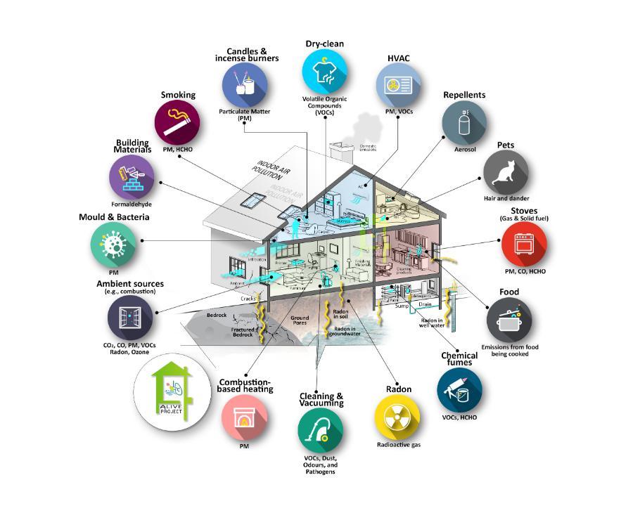 ALIVE Project IAQ demonstrative diagram