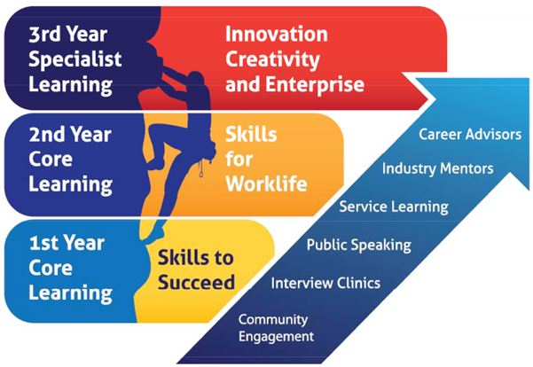 Skills Pathway