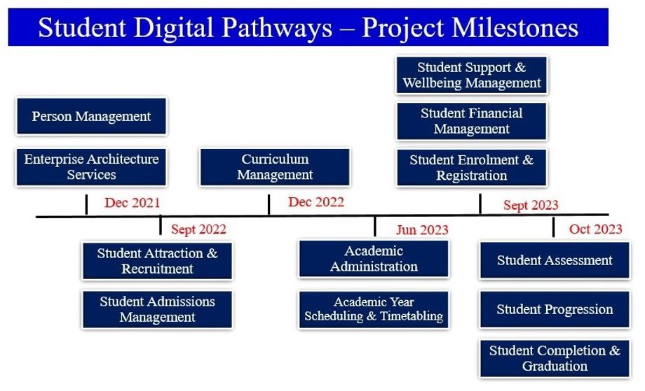 Projects Milestones